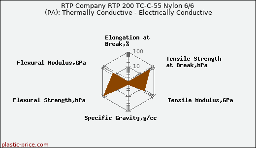 RTP Company RTP 200 TC-C-55 Nylon 6/6 (PA); Thermally Conductive - Electrically Conductive