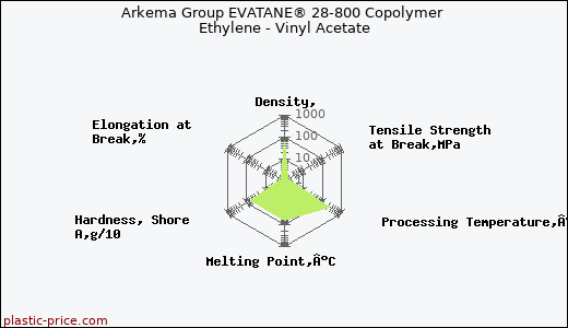 Arkema Group EVATANE® 28-800 Copolymer Ethylene - Vinyl Acetate