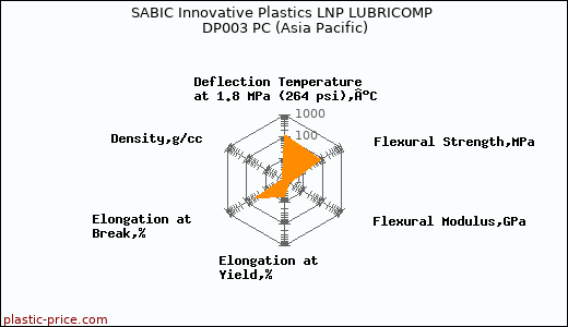SABIC Innovative Plastics LNP LUBRICOMP DP003 PC (Asia Pacific)