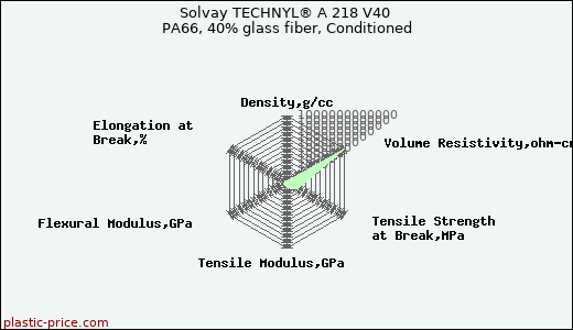 Solvay TECHNYL® A 218 V40 PA66, 40% glass fiber, Conditioned