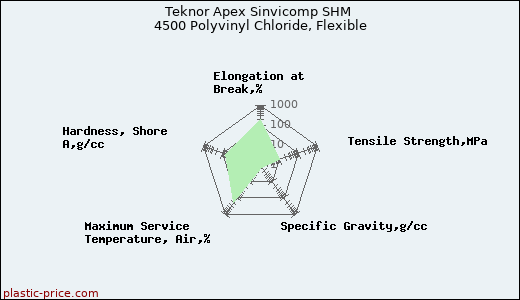 Teknor Apex Sinvicomp SHM 4500 Polyvinyl Chloride, Flexible