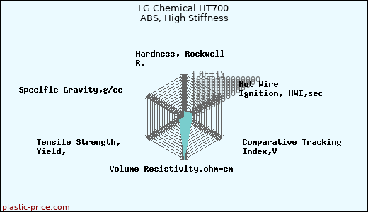 LG Chemical HT700 ABS, High Stiffness