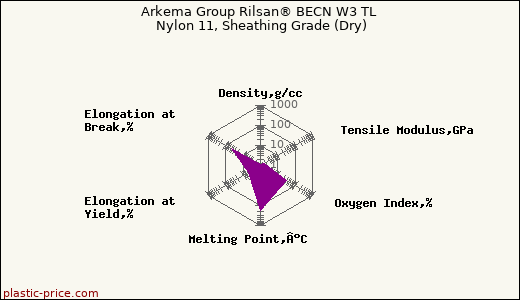 Arkema Group Rilsan® BECN W3 TL Nylon 11, Sheathing Grade (Dry)