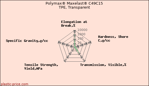 Polymax® Maxelast® C49C15 TPE, Transparent