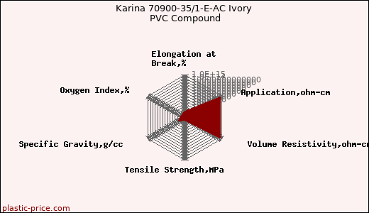 Karina 70900-35/1-E-AC Ivory PVC Compound
