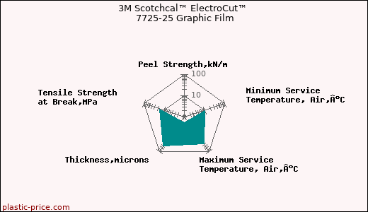 3M Scotchcal™ ElectroCut™ 7725-25 Graphic Film