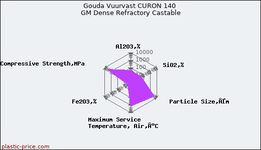 Gouda Vuurvast CURON 140 GM Dense Refractory Castable