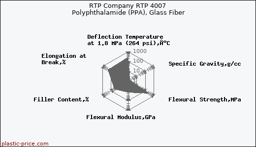 RTP Company RTP 4007 Polyphthalamide (PPA), Glass Fiber