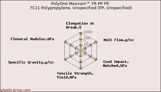 PolyOne Maxxam™ FR PP FR 7C11 Polypropylene, Unspecified (PP, Unspecified)
