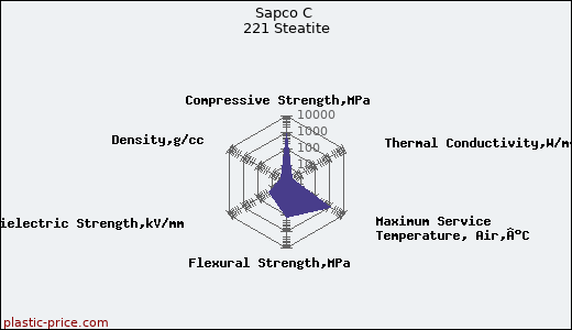 Sapco C 221 Steatite