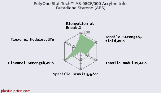 PolyOne Stat-Tech™ AS-08CF/000 Acrylonitrile Butadiene Styrene (ABS)