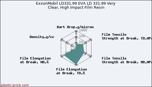 ExxonMobil LD331.99 EVA LD 331.99 Very Clear, High Impact Film Resin