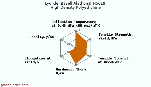 LyondellBasell Alathon® H5618 High Density Polyethylene