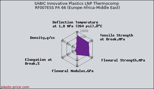 SABIC Innovative Plastics LNP Thermocomp RF007ESS PA 66 (Europe-Africa-Middle East)
