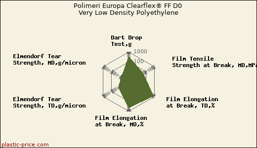 Polimeri Europa Clearflex® FF D0 Very Low Density Polyethylene