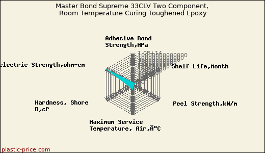 Master Bond Supreme 33CLV Two Component, Room Temperature Curing Toughened Epoxy