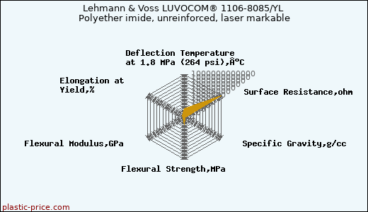 Lehmann & Voss LUVOCOM® 1106-8085/YL Polyether imide, unreinforced, laser markable