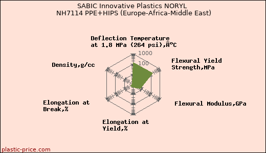 SABIC Innovative Plastics NORYL NH7114 PPE+HIPS (Europe-Africa-Middle East)