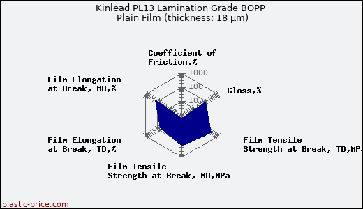 Kinlead PL13 Lamination Grade BOPP Plain Film (thickness: 18 µm)