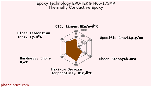 Epoxy Technology EPO-TEK® H65-175MP Thermally Conductive Epoxy