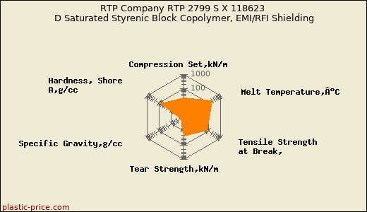 RTP Company RTP 2799 S X 118623 D Saturated Styrenic Block Copolymer, EMI/RFI Shielding