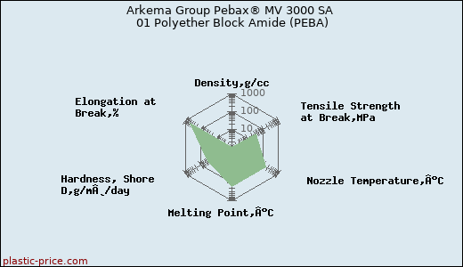 Arkema Group Pebax® MV 3000 SA 01 Polyether Block Amide (PEBA)
