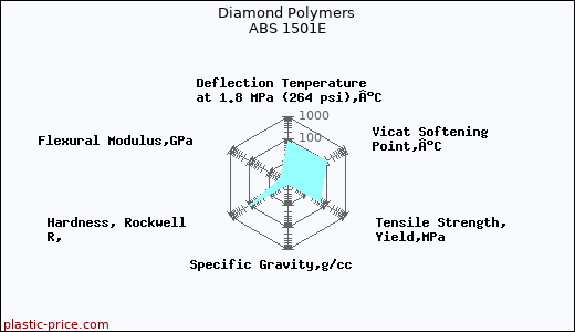 Diamond Polymers ABS 1501E