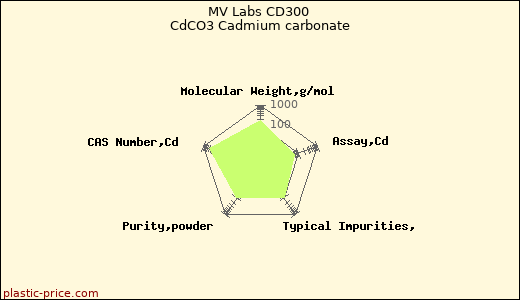 MV Labs CD300 CdCO3 Cadmium carbonate