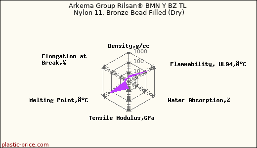 Arkema Group Rilsan® BMN Y BZ TL Nylon 11, Bronze Bead Filled (Dry)