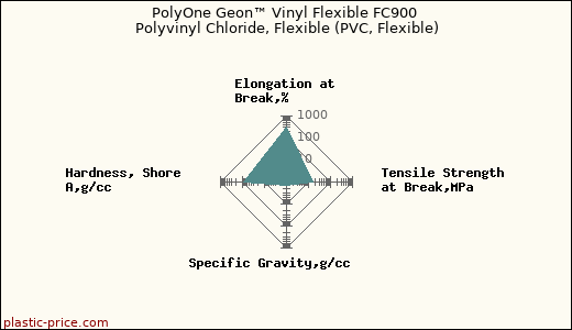 PolyOne Geon™ Vinyl Flexible FC900 Polyvinyl Chloride, Flexible (PVC, Flexible)