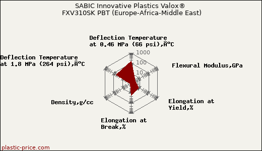 SABIC Innovative Plastics Valox® FXV310SK PBT (Europe-Africa-Middle East)