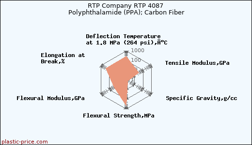 RTP Company RTP 4087 Polyphthalamide (PPA); Carbon Fiber
