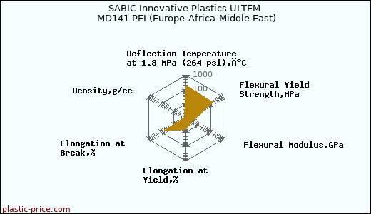 SABIC Innovative Plastics ULTEM MD141 PEI (Europe-Africa-Middle East)