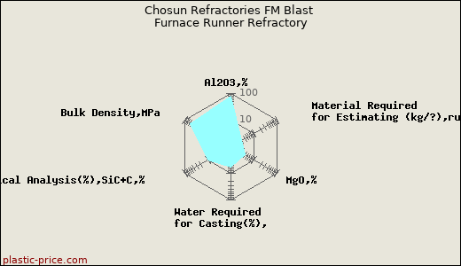 Chosun Refractories FM Blast Furnace Runner Refractory