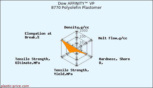Dow AFFINITY™ VP 8770 Polyolefin Plastomer
