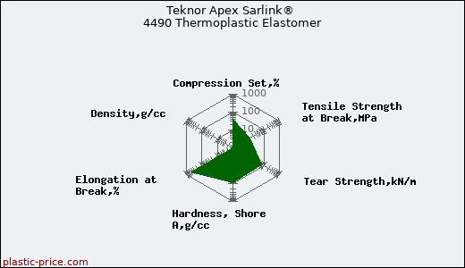 Teknor Apex Sarlink® 4490 Thermoplastic Elastomer