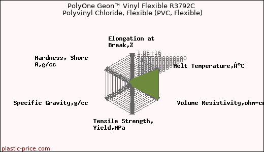 PolyOne Geon™ Vinyl Flexible R3792C Polyvinyl Chloride, Flexible (PVC, Flexible)