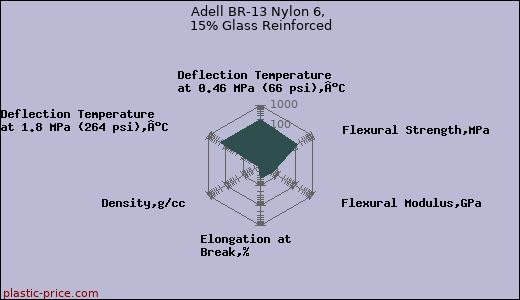 Adell BR-13 Nylon 6, 15% Glass Reinforced