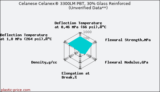 Celanese Celanex® 3300LM PBT, 30% Glass Reinforced                      (Unverified Data**)