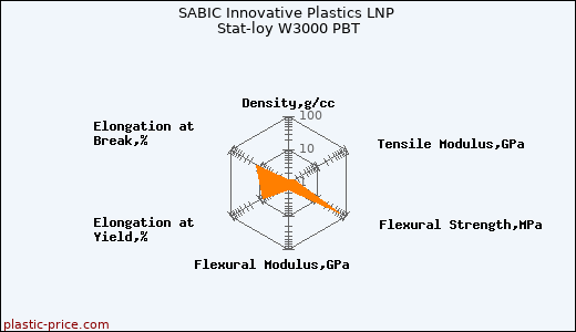 SABIC Innovative Plastics LNP Stat-loy W3000 PBT