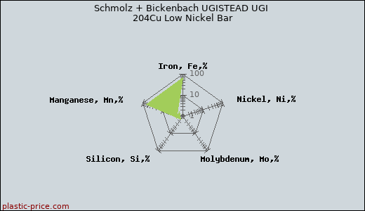 Schmolz + Bickenbach UGISTEAD UGI 204Cu Low Nickel Bar