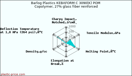 Barlog Plastics KEBAFORM C 3090(K) POM Copolymer, 27% glass fiber reinforced