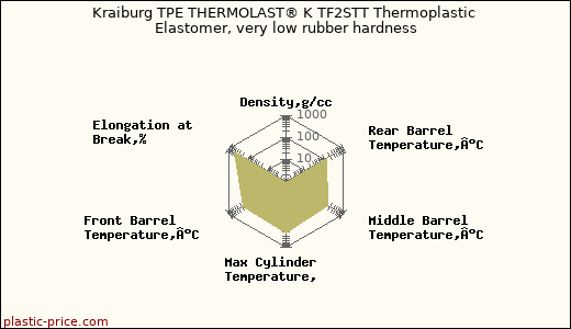 Kraiburg TPE THERMOLAST® K TF2STT Thermoplastic Elastomer, very low rubber hardness