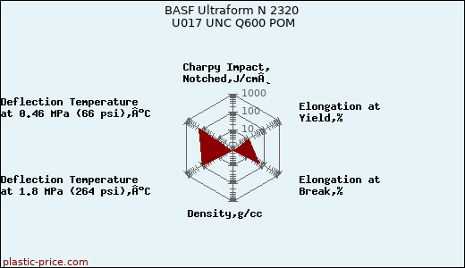 BASF Ultraform N 2320 U017 UNC Q600 POM