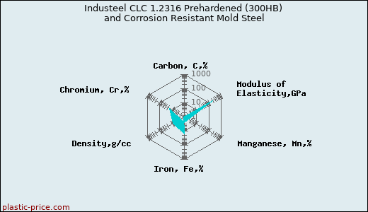 Industeel CLC 1.2316 Prehardened (300HB) and Corrosion Resistant Mold Steel