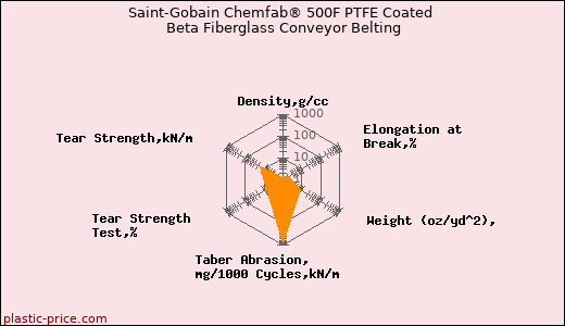 Saint-Gobain Chemfab® 500F PTFE Coated Beta Fiberglass Conveyor Belting