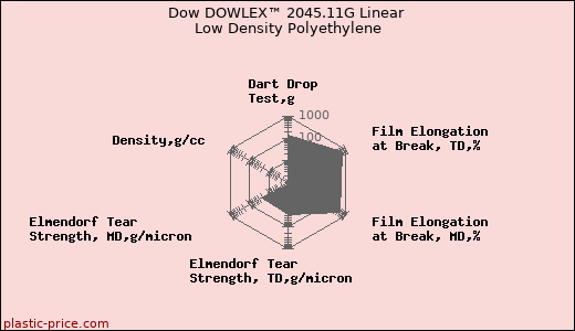 Dow DOWLEX™ 2045.11G Linear Low Density Polyethylene