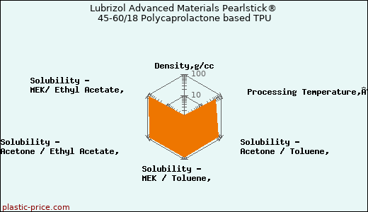 Lubrizol Advanced Materials Pearlstick® 45-60/18 Polycaprolactone based TPU
