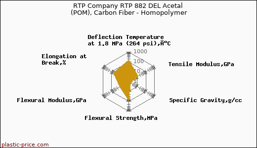 RTP Company RTP 882 DEL Acetal (POM), Carbon Fiber - Homopolymer