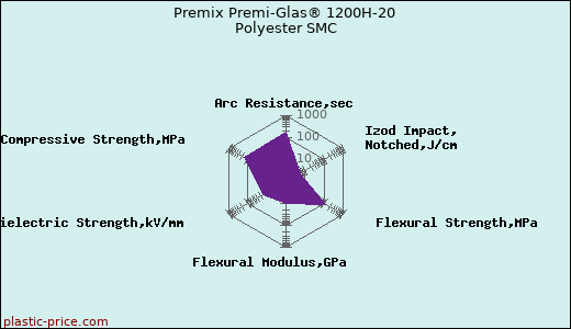 Premix Premi-Glas® 1200H-20 Polyester SMC